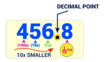 Decimals: Place Value and Power of 10 - Quantitative for GMAT PDF Download