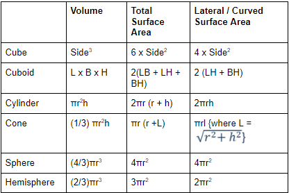 Important Formulae: Geometry & Mensuration | CSAT Preparation - UPSC