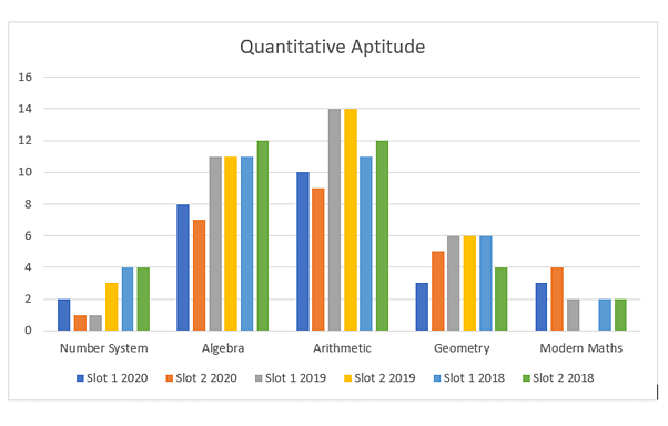 Section-wise weightage in Quantitative Aptitude (2018-2020)