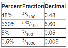 Percentages | Quantitative for GMAT