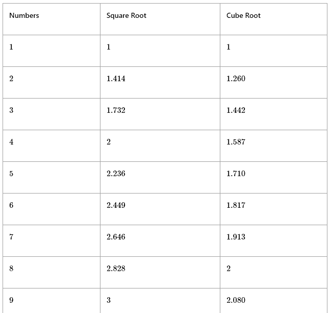 Important Formulas: Square Root and Cube Root - Quantitative Aptitude ...