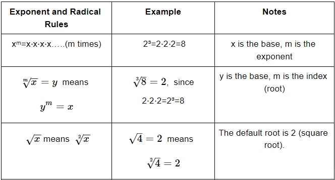 Important Formulas: Exponents - Quantitative for GMAT PDF Download