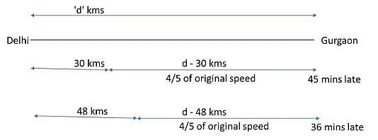 Questions with Answers: Speed, Time & Distance- 1 Notes | Study Quantitative Aptitude (Quant) - CAT