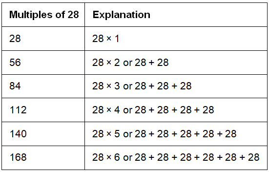 Important Concepts: Factors and Multiples | Quantitative for GMAT