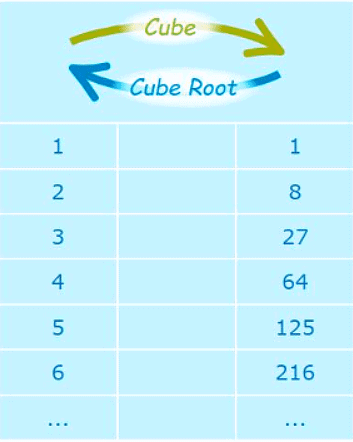 Overview: Cubes and Cube Roots | Quantitative for GMAT