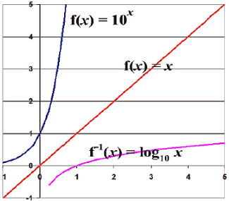 Important Formulae: Logarithms Notes | Study Quantitative Aptitude (Quant) - CAT