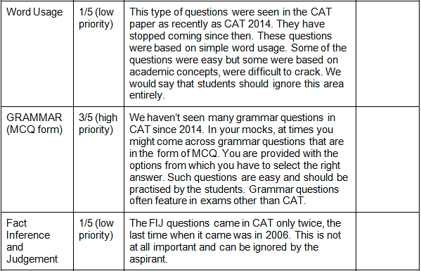 CAT Syllabus 2021: Verbal Notes - CAT