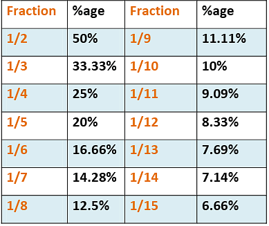 Important Formula: Percentages - Notes | Study Quantitative Aptitude (Quant) - CAT