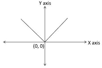Coordinate Geometry Question with Answer Notes | Study Quantitative Aptitude (Quant) - CAT