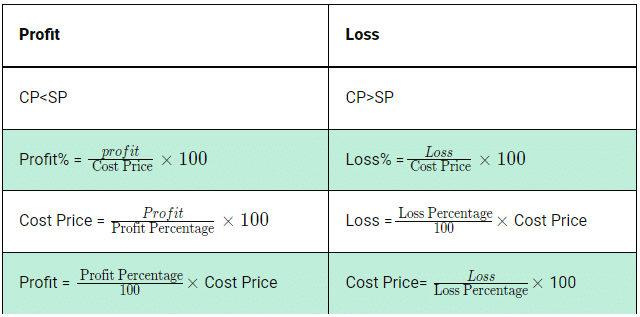 Important Formulas Profit And Loss Quantitative For Gmat Pdf Download 8246