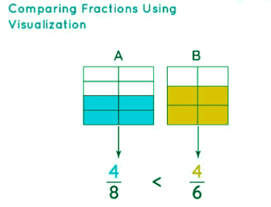Comparing Fractions | Elementary Mathematics for CDS