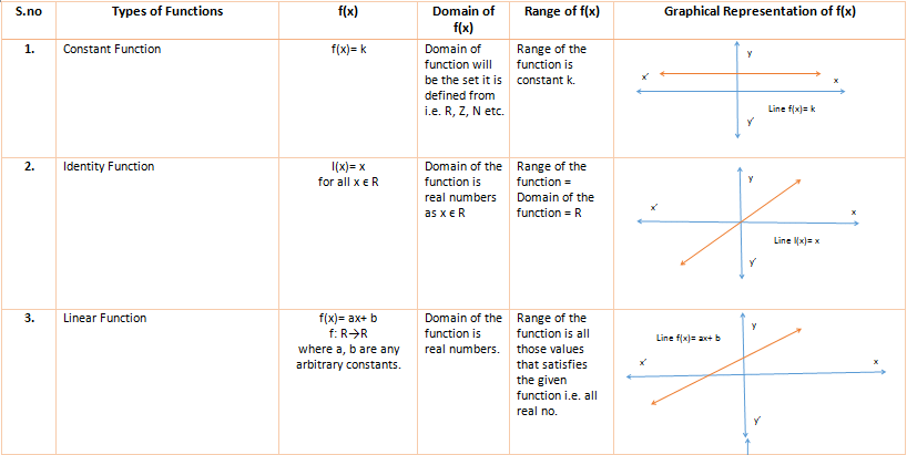 Overview: Functions - Quantitative Aptitude (Quant) - CAT PDF Download