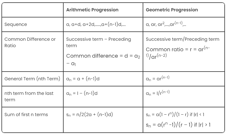 Overview: Progressions (Sequences and Series) - Quantitative Aptitude ...
