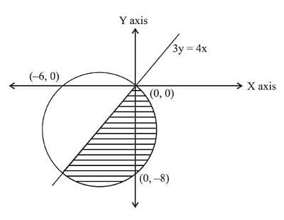 Coordinate Geometry Question with Answer Notes | Study Quantitative Aptitude (Quant) - CAT