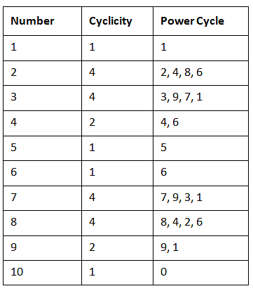 Important Concepts: Number System - 3 | Quantitative Aptitude (Quant) - CAT