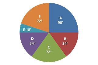 Pie Charts Notes - CAT
