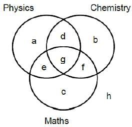 Concept & Solved Questions: Venn Diagram | SSC CGL Tier 2 - Study Material, Online Tests, Previous Year