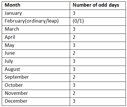 Concept of Calendars | CSAT Preparation - UPSC