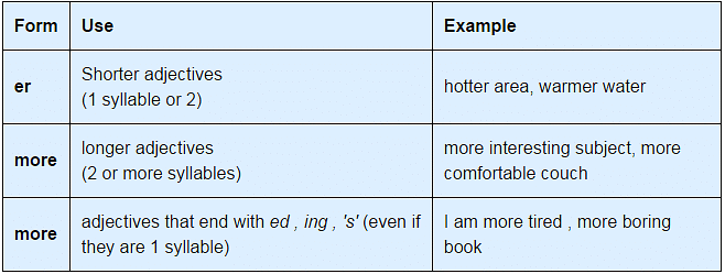 Adjectives - English Grammar Basics | General Aptitude for GATE - Mechanical Engineering