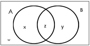 Concept & Solved Questions: Venn Diagram | Logical Reasoning (LR) and Data Interpretation (DI) - CAT