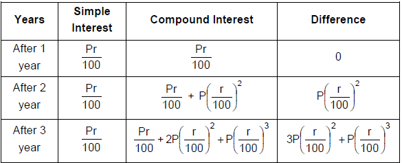 Interests: Solved Examples- 1 | CSAT Preparation - UPSC