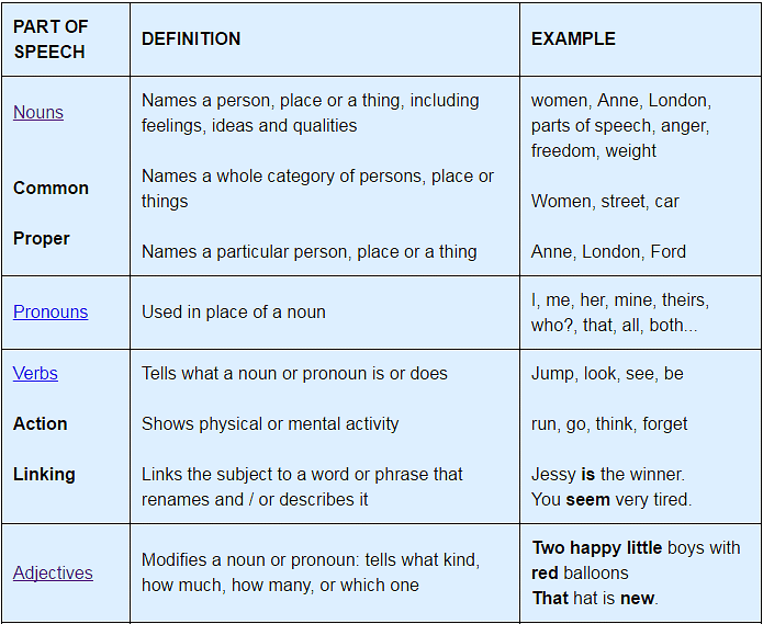 Parts of Speech in English, English grammar