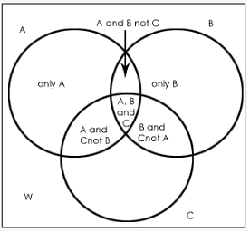 Concept & Solved Questions: Venn Diagram | Logical Reasoning (LR) and Data Interpretation (DI) - CAT