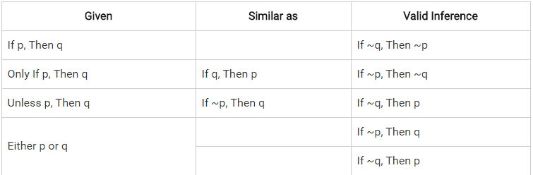 Introduction & Examples (with Solutions): Logical Connectives | General Aptitude for GATE - Mechanical Engineering