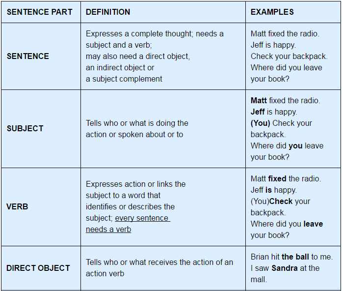 Parts of Speech - English Grammar Basics - Notes | Study General ...