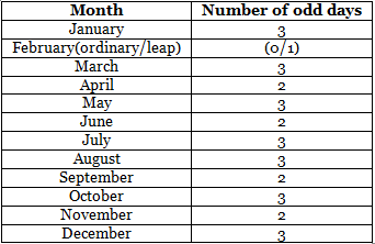 Overview: Calendars - Quantitative Techniques for CLAT PDF Download