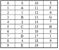 In a certain planet P following number system was followed instead of ...