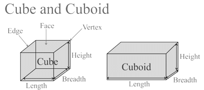 Overview: Cubes & Cuboids | Logical Reasoning (LR) and Data Interpretation (DI) - CAT