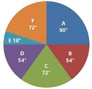Pie Charts Notes | Study Integrated Reasoning for GMAT - GMAT