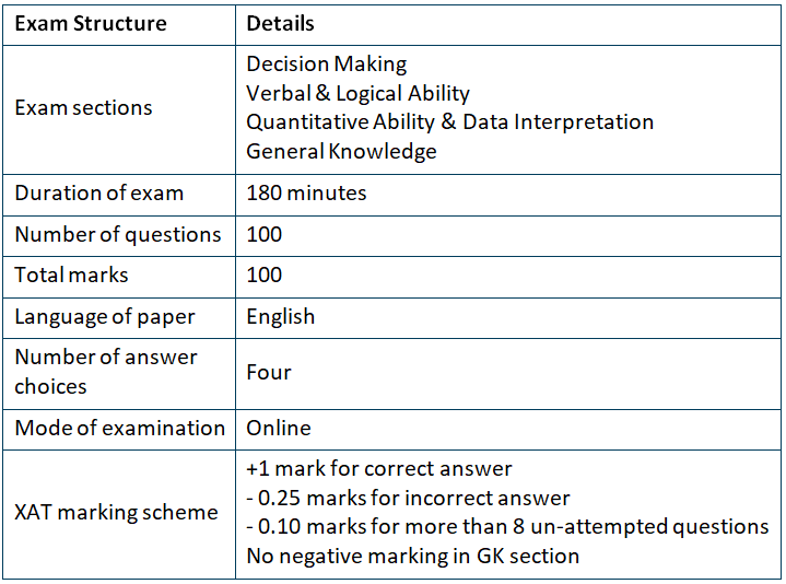 XAT 2025 Important Dates, Eligibility, Registration Process, and Exam