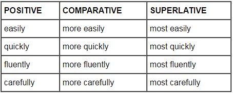 Adverbs - English Grammar Basics | Verbal Ability (VA) & Reading Comprehension (RC) - CAT