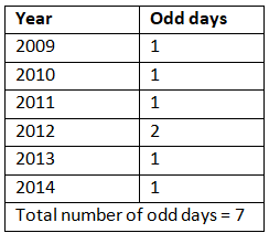 Concept of Calendars | CSAT Preparation - UPSC