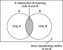 Set Theory Notes | Study Logical Reasoning (LR) and Data Interpretation (DI) - CAT