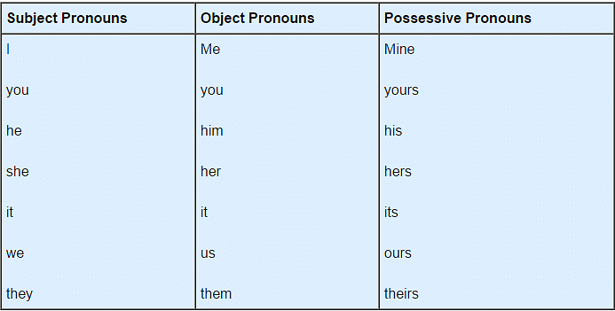 Pronouns - English Grammar Basics Notes | Study Verbal Ability (VA) & Reading Comprehension (RC) - CAT