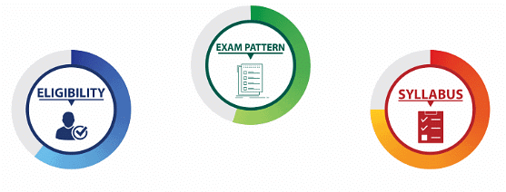 IPMAT 2023: Eligibility, Syllabus And Exam Pattern - IPMAT Mock Test ...