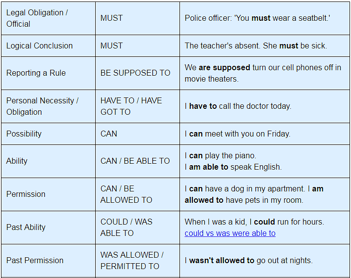 Modal Verbs, English Grammar Basics - English Grammar Class 8 PDF Download