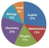 Pie Charts - CSAT Preparation - UPSC PDF Download