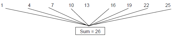 Arithmetic Progression: Solved Examples | CSAT Preparation - UPSC
