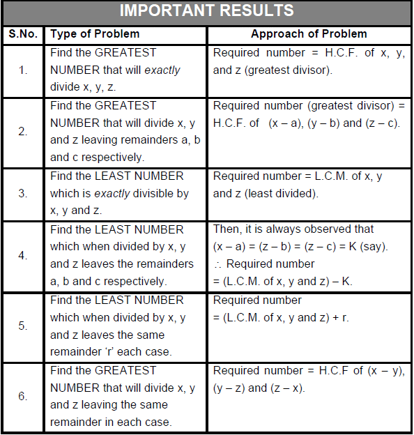 Important Concepts: HCF and LCM - General Test Preparation for CUET ...