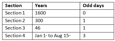 Concept of Calendars | CSAT Preparation - UPSC