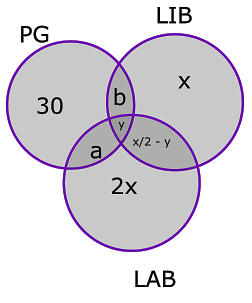 Important Solved Questions for CAT: Venn Diagrams | Logical Reasoning (LR) and Data Interpretation (DI)