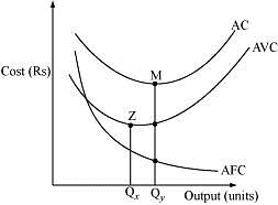 NCERT Solutions - Production and Costs - Notes | Study Economics Class 11 - Commerce