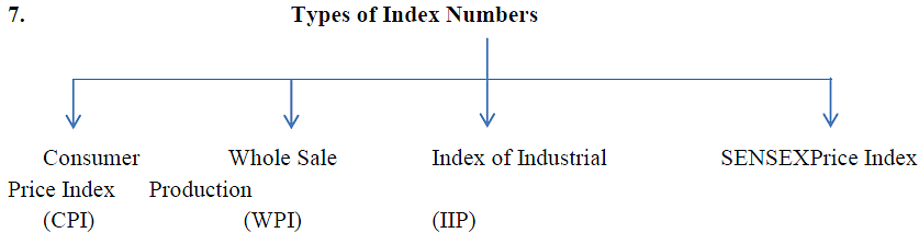 Chapter Notes - Index Numbers Notes | Study Economics Class 11 - Commerce