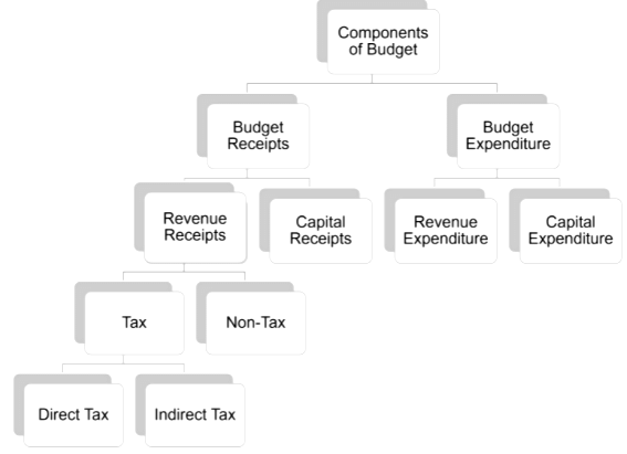 Government Budget and the Economy Chapter Notes - Commerce PDF Download