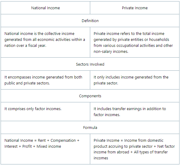 NCERT Solutions for Class 12 Economics - National Income Accounting