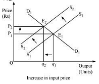 NCERT Solutions - Market Equilibrium - Notes | Study Indian Economy for UPSC CSE - UPSC